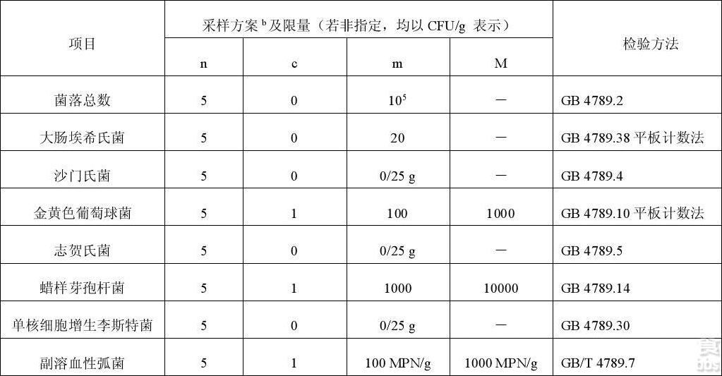 中央厨房产品采用的微生物指标(常用)